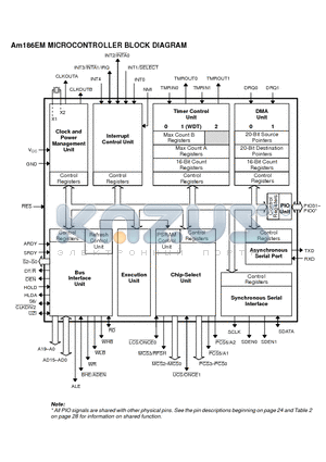 AM186EM datasheet - MICROCONTROLLER BLOCK DIAGRAM