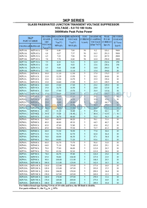 3KP110A datasheet - GLASS PASSIVATED JUNCTION TRANSIENT VOLTAGE SUPPRESSOR VOLTAGE-5.0 TO 180 Volts 3000 watt Peak Pulse Power