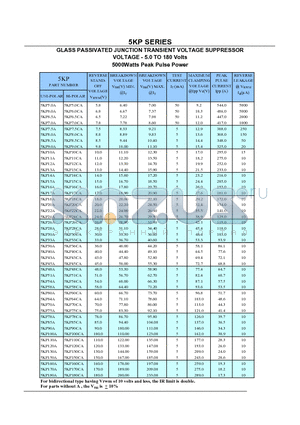 5KP130A datasheet - GLASS PASSIVATED JUNCTION TRANSIENT VOLTAGE SUPPRESSOR VOLTAGE - 5.0 TO 180 Volts 5000Watts Peak Pulse Power