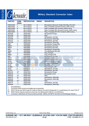 NATC99 datasheet - Military Standard Connector Index