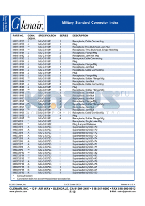 M8151128 datasheet - Military Standard Connector Index