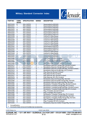 M83723/21 datasheet - Military Standard Connector Index
