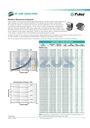 PE-0402CD200KTG datasheet - RF CHIP INDUCTORS