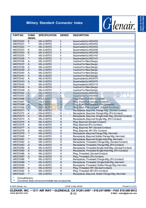 M83723/49 datasheet - Military Standard Connector Index