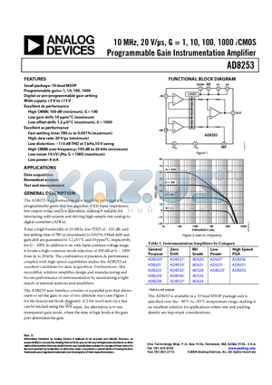 AD8253ARMZ-RL datasheet - 10 MHz, 20 V/ls, G = 1, 10, 100, 1000 iCMOS Programmable Gain Instrumentation Amplifier