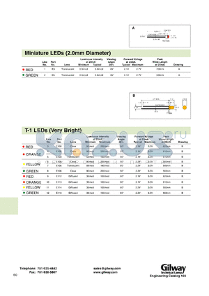 E260 datasheet - Ultra bright red, mini LED. Lens translucent. Luminous intensity at 10mA: 20.0mcd(min), 60.0mcd(max). Forward voltage at 20mA: 1.85V(typ), 2.5V(max)(max).