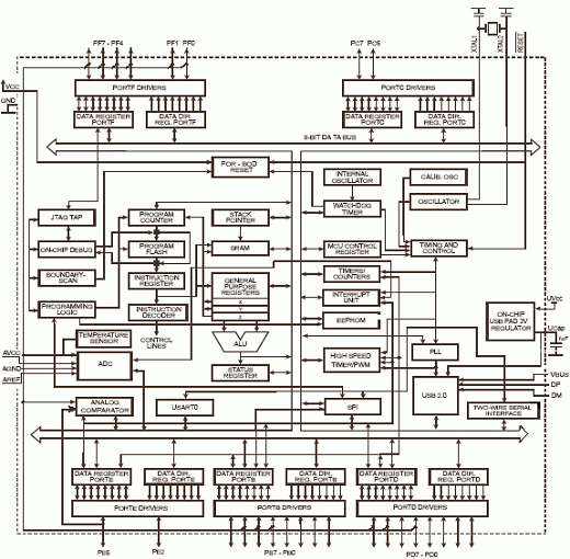   ATmega32U4