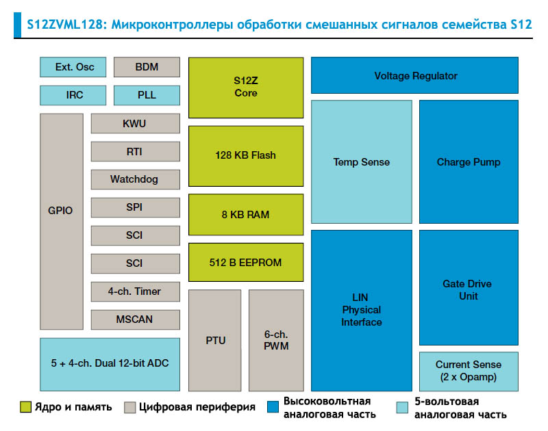 MC9S12ZVM