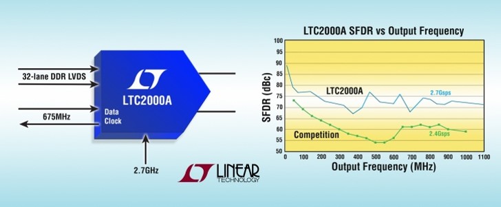 LTC2000A