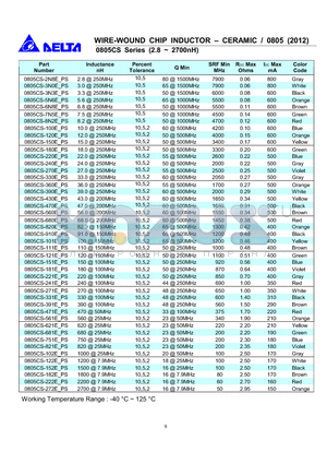 0805CS-2N8E datasheet - WIRE WOUND CHIP INDUCTOR CERAMIC