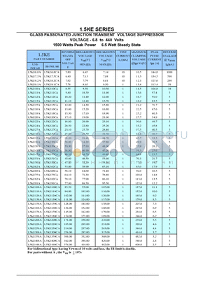 1.5KE datasheet - GLASS PASSIVATED JUNCTION TRANSIENT VOLTAGE SUPPRESSOR VOLTAGE-6.8 TO 440 Volts 1500 watt Peak Power / 6.5 Watt Steady State