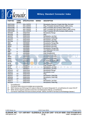 NBO datasheet - Military Standard Connector Index