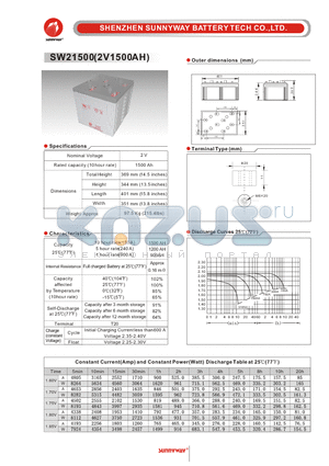 SW21500 datasheet - Telecom & Industry stationary battery