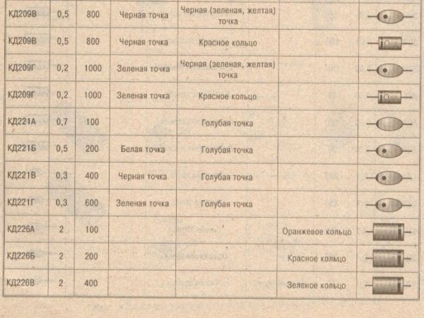 Диод кд105 характеристики маркировка и цветная картинка