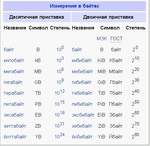 1 байт равно 2. Байт это 2 в какой степени. Степени байтов. Биты байты степени.